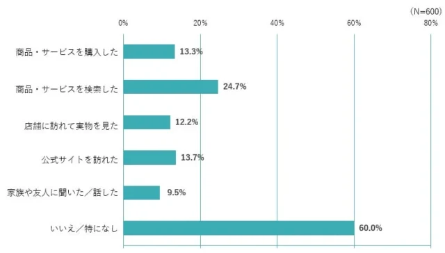 ショート動画視聴後に購買行動をとった経験を示すグラフ