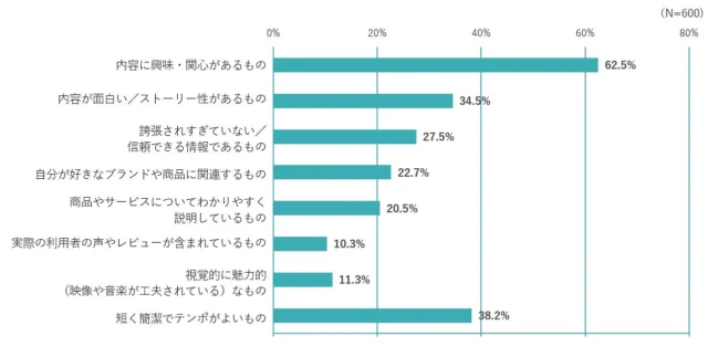 最後まで見続けたいショート動画の内容に関する調査結果の棒グラフ
