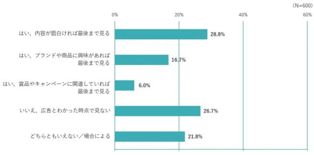 広告動画でも最後まで視聴するかどうかの意識調査結果の棒グラフ