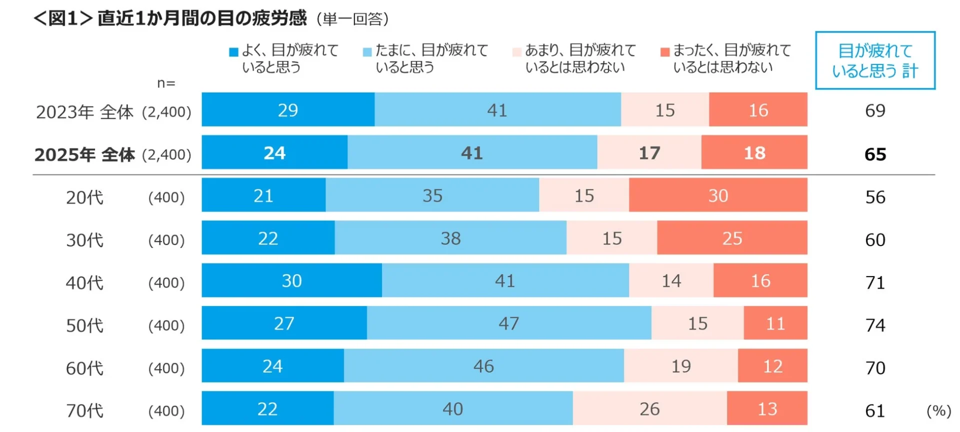 直近1か月間の目の疲労感を年代別に示す棒グラフ