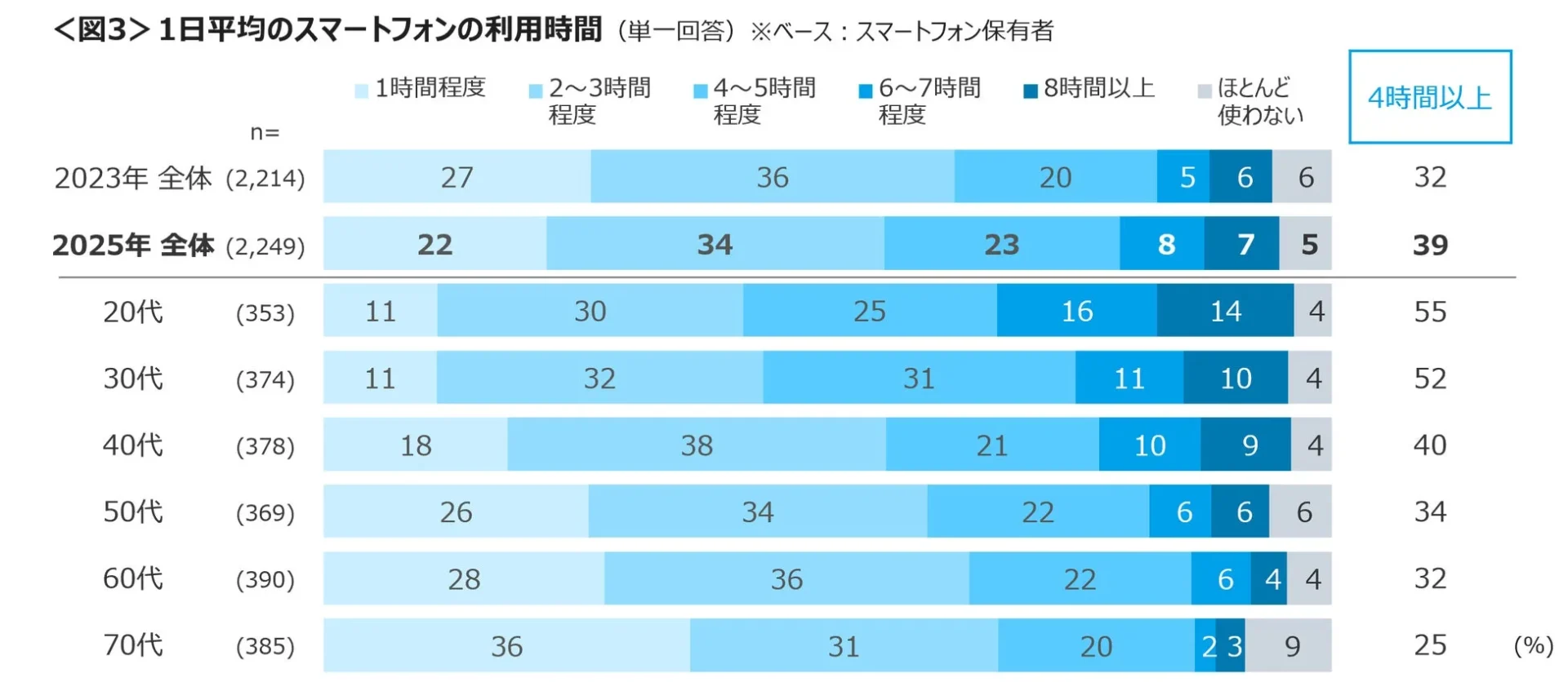 1日平均のスマートフォン利用時間を年代別に示す棒グラフ
