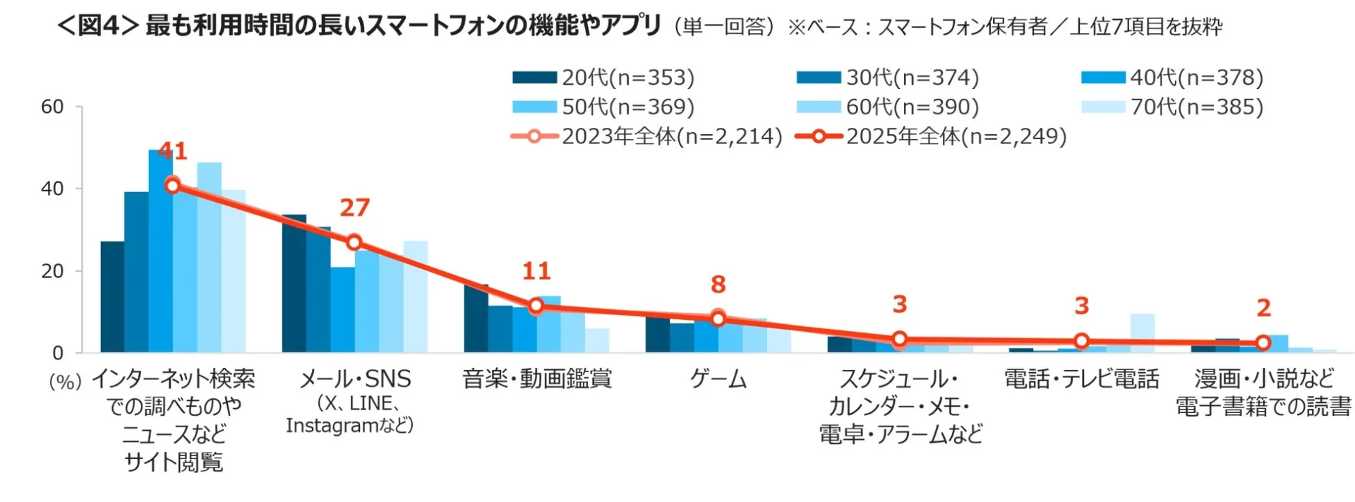 スマートフォンの最も利用時間の長い機能やアプリを年代別に示す棒グラフ