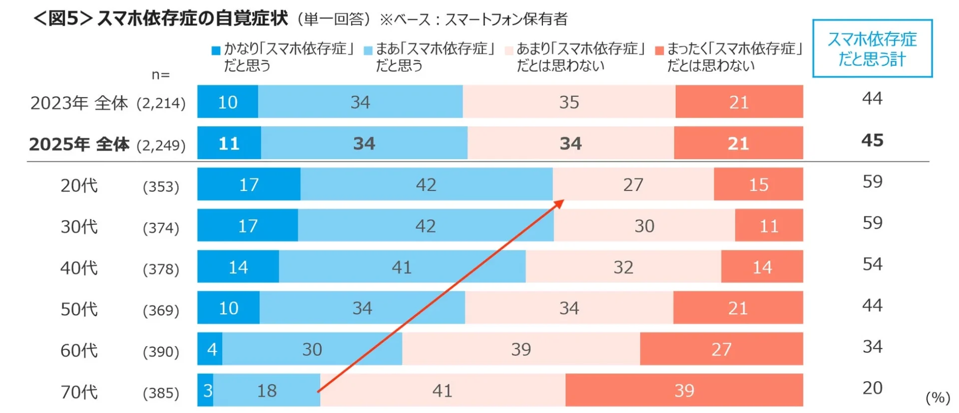 スマホ依存症の自覚の有無を年代別に示す棒グラフ