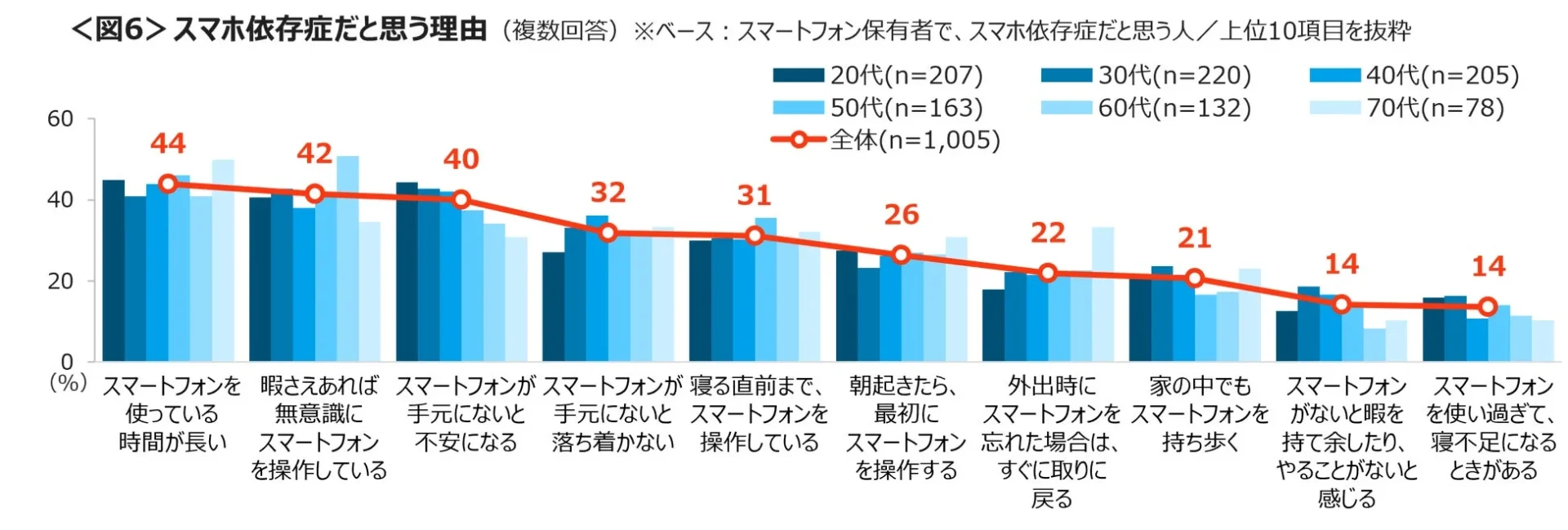 スマホ依存症だと思う理由を項目別に示す棒グラフ