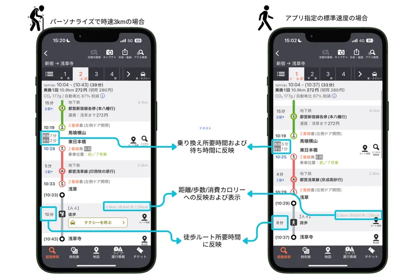 パーソナライズ機能による経路検索結果と標準速度の比較