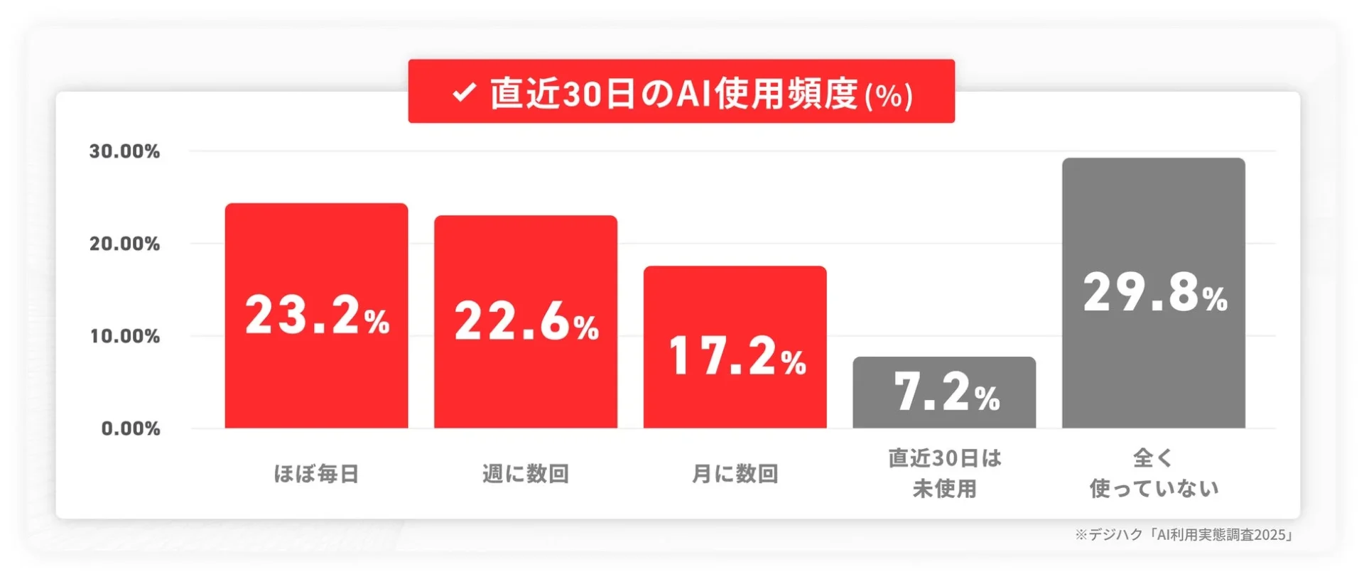 直近30日のAI使用頻度を示す棒グラフ。週2回以上利用者が45.8%。