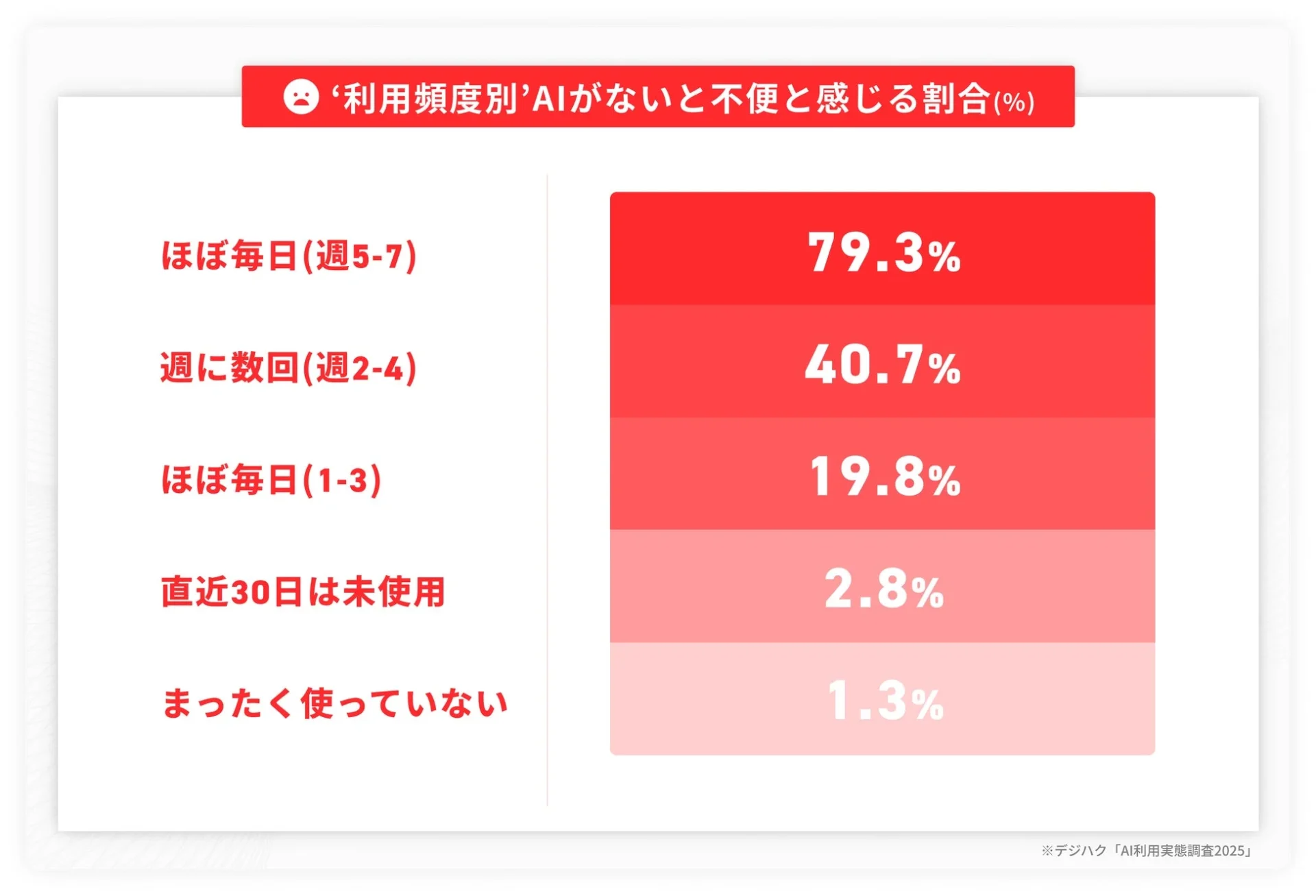 生成AIは”定着フェーズ”へ! 週2回以上45.8%が利用、Z世代は48.3%で先行