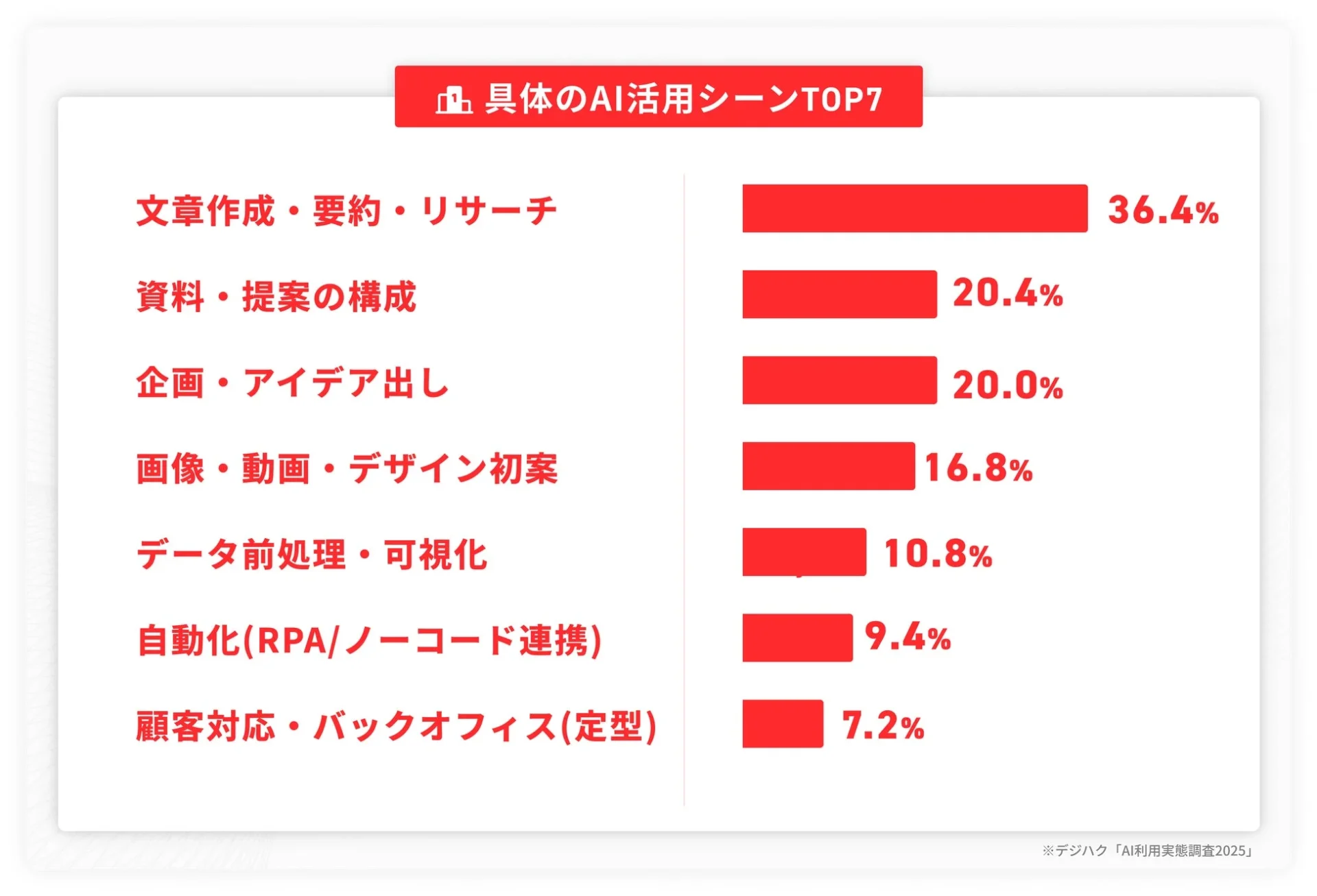 具体的なAI活用シーンTOP7を示すグラフ。下書き・要約・リサーチが36.4%でトップ。