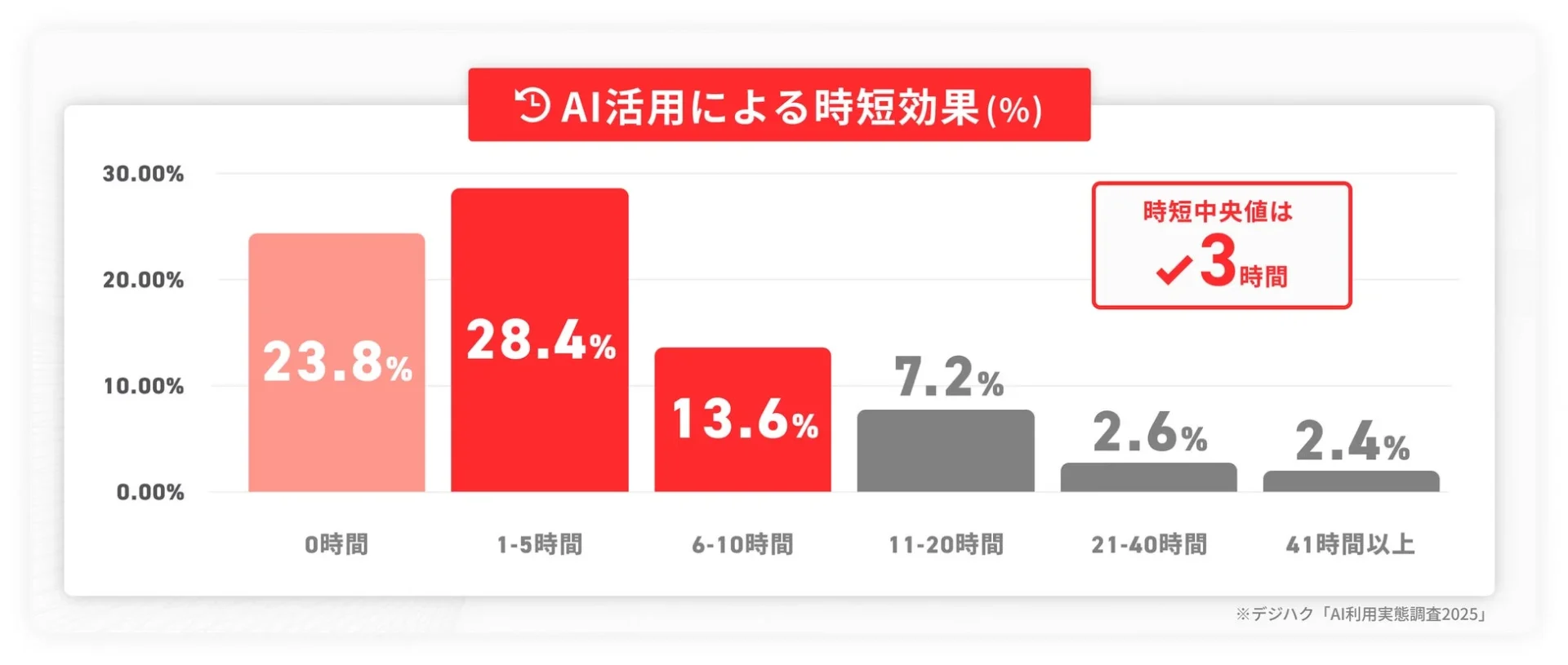 AI活用による時短効果を示す棒グラフ。時短中央値は3時間。