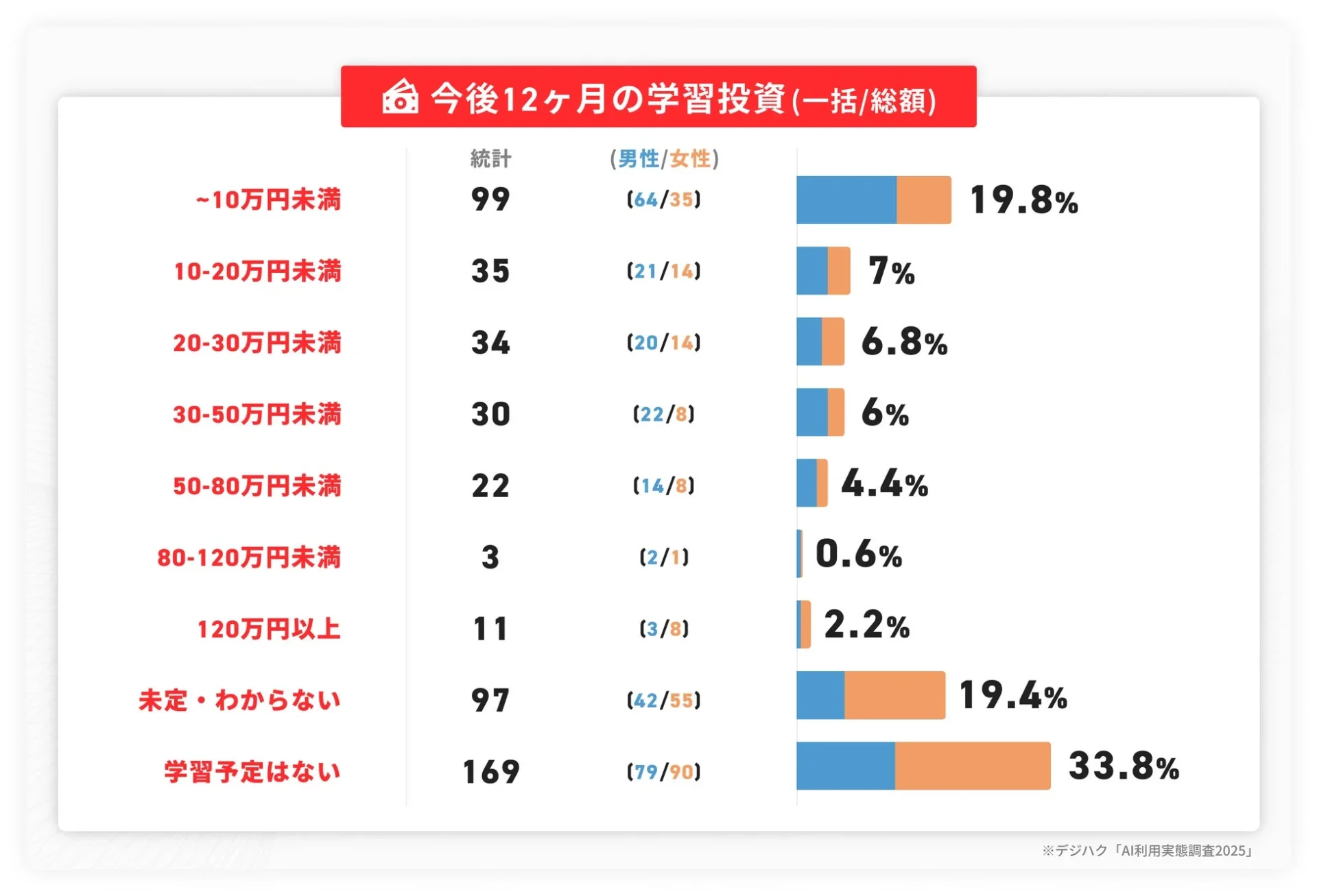 今後12ヶ月のAI学習投資意欲を示すグラフ。1円以上投資意欲が46.8%。