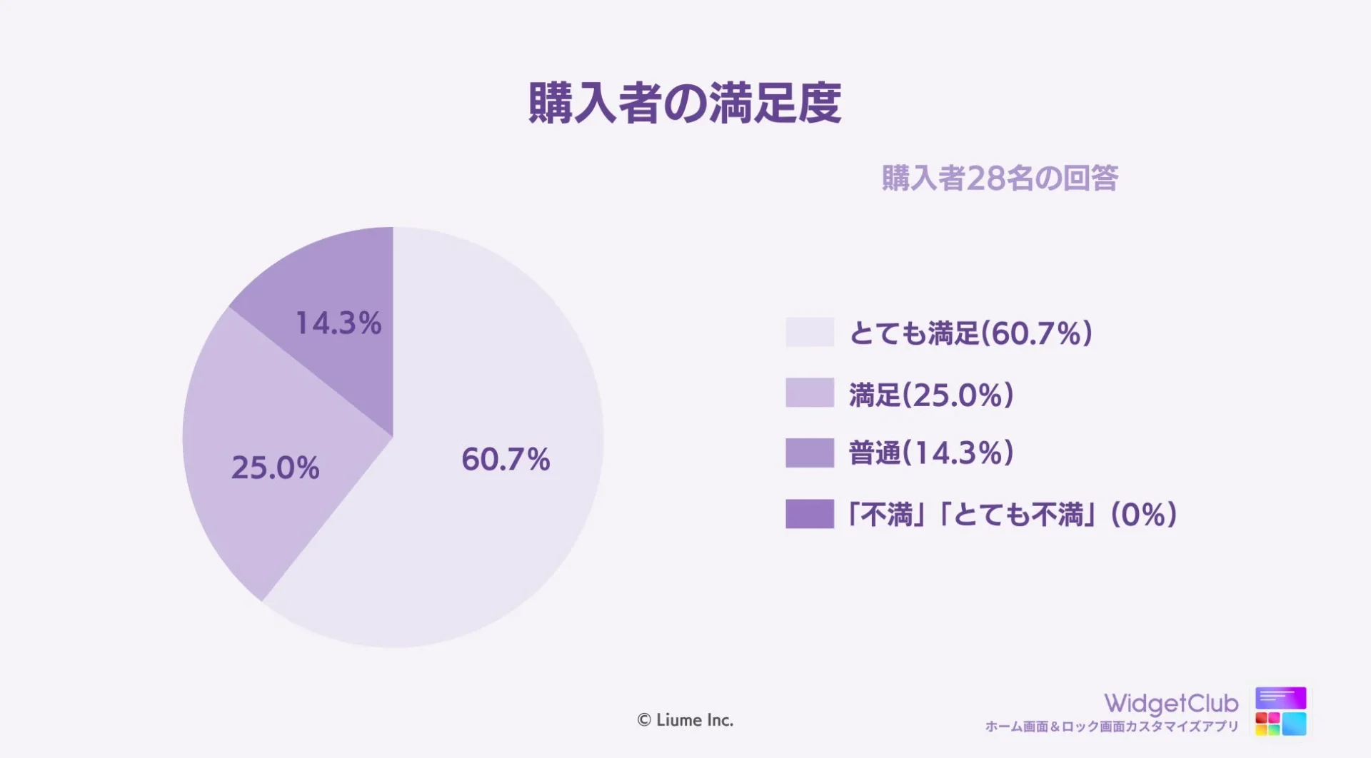 iPhone 17シリーズ購入者の満足度を示す円グラフ。85.7%が満足。