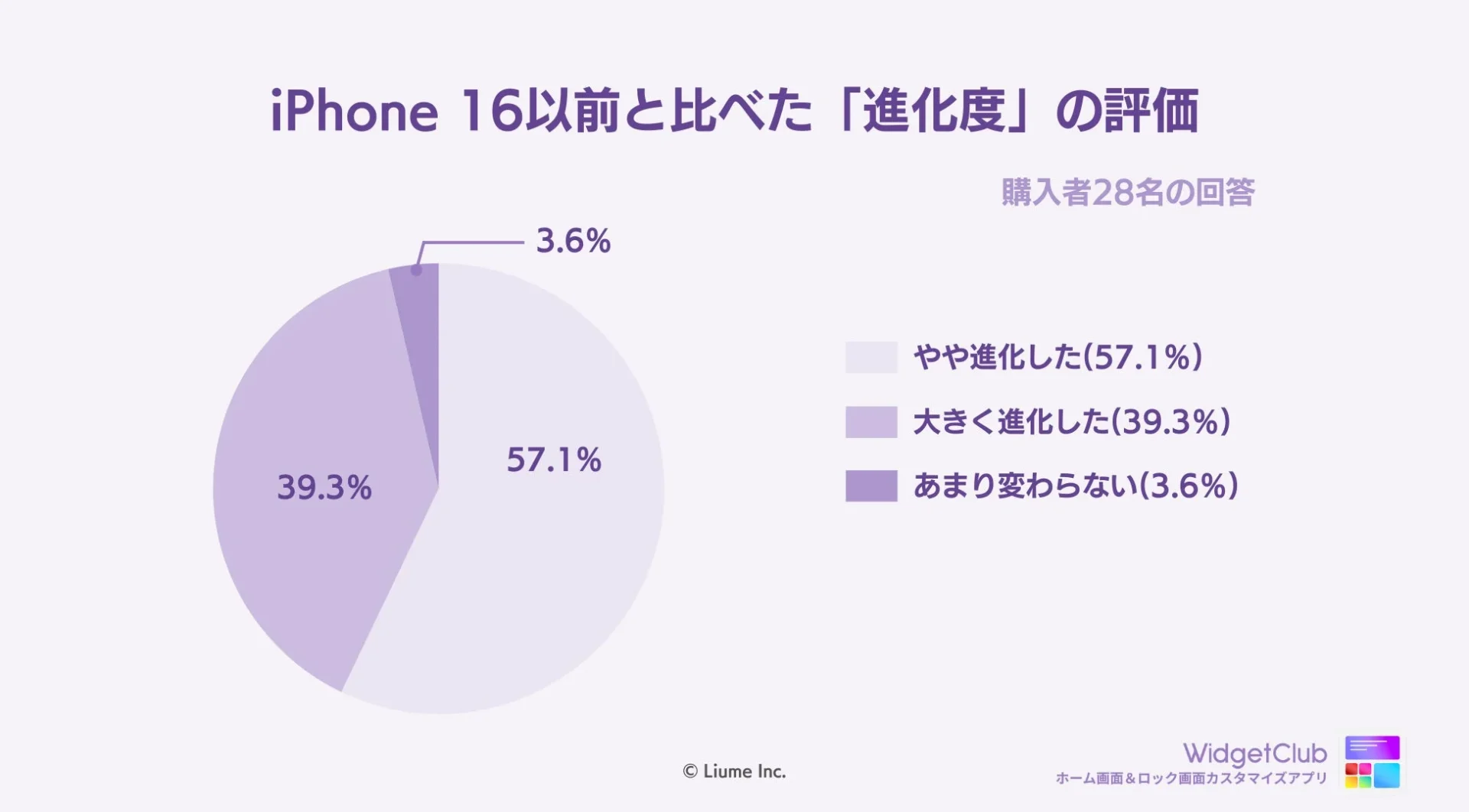 iPhone 16以前と比べたiPhone 17シリーズの進化度評価を示す円グラフ。96%が進化を実感。