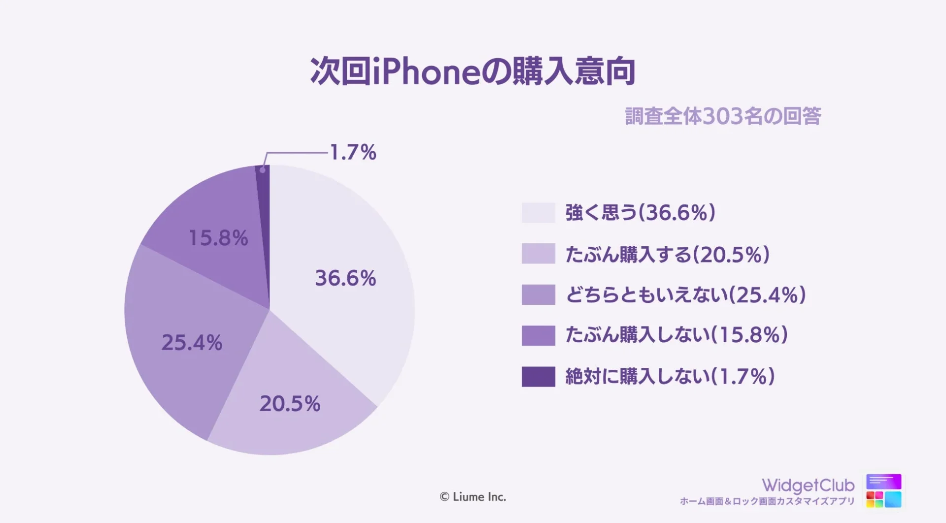 次回iPhoneの購入意向を示す円グラフ。過半数が前向き。