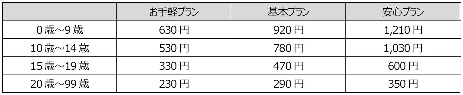 インフルエンザのほけんのプランごとの年齢別月額保険料表