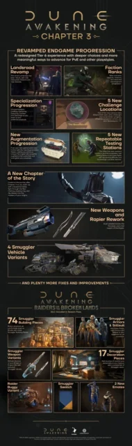 『Dune: Awakening』チャプター3とDLC「Raiders of the Broken Lands」の概要インフォグラフィック