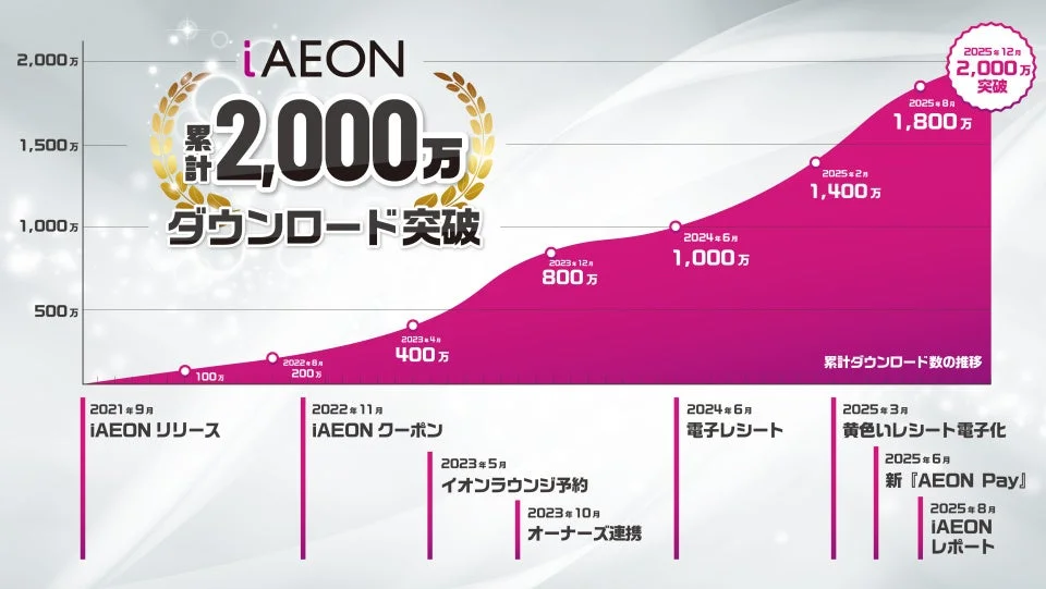 iAEONアプリの累計ダウンロード数推移と主要機能リリースの時系列グラフ
