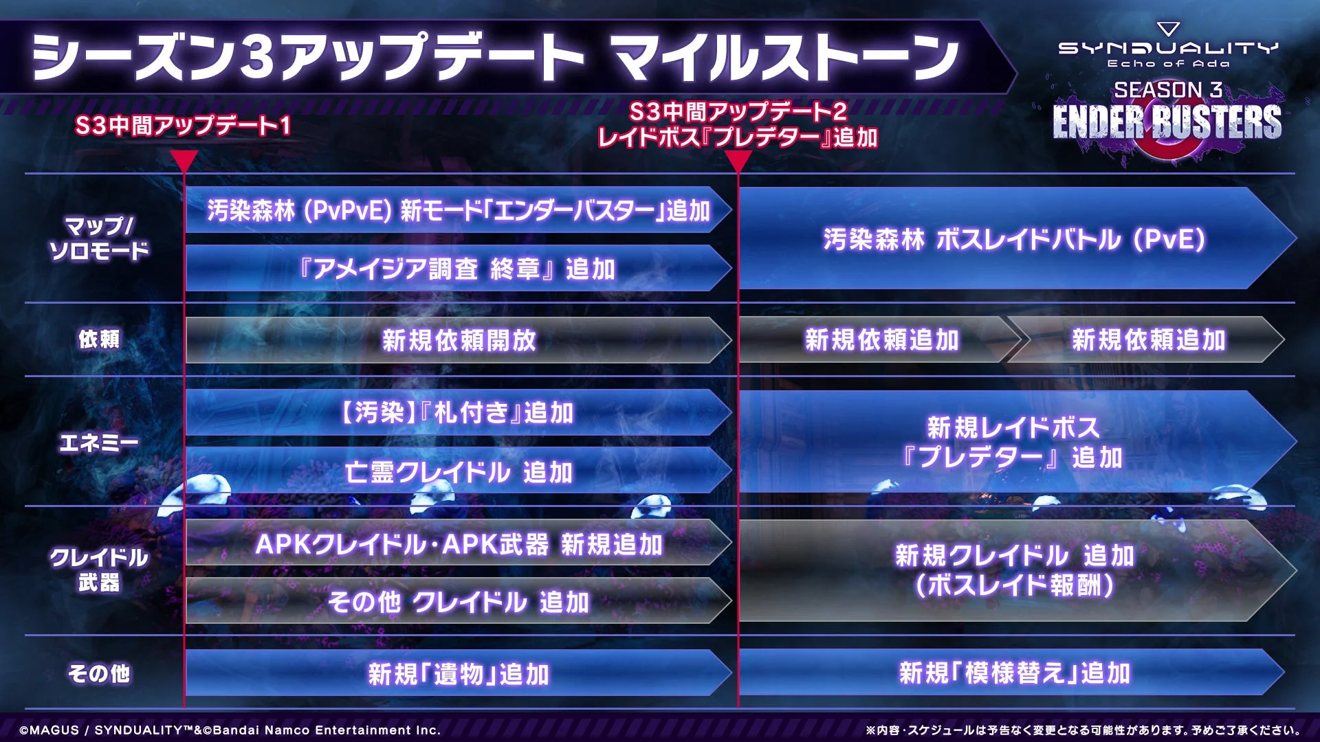 SYNDUALITY Echo of Ada シーズン3今後のアップデートスケジュール
