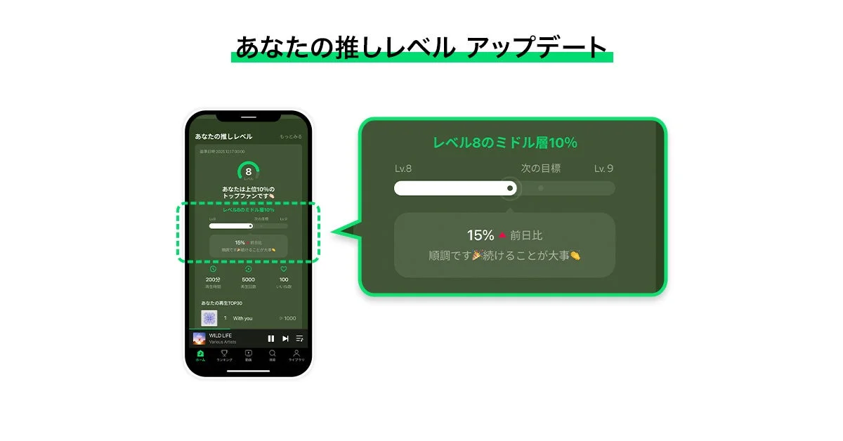 LINE MUSIC「あなたの推しレベル」機能の応援量とファンレベル変化を示すアプリ画面