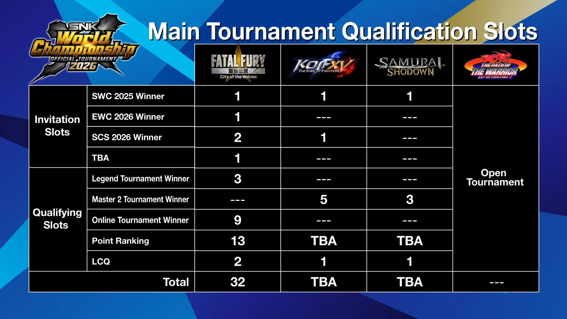 SNK World Championship 2026の競技種目別出場枠数一覧
