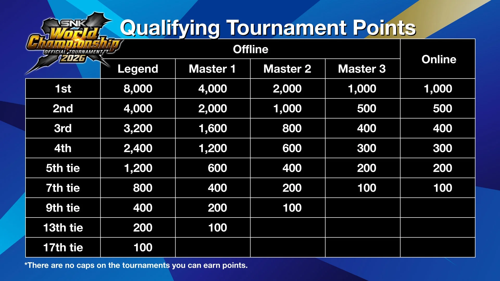 SNK World Championship 2026の予選大会ポイントランキング表