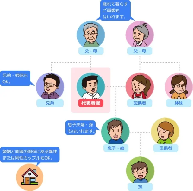 ネイティブキャンプのファミリープラン対象となる2親等以内の家族構成図。