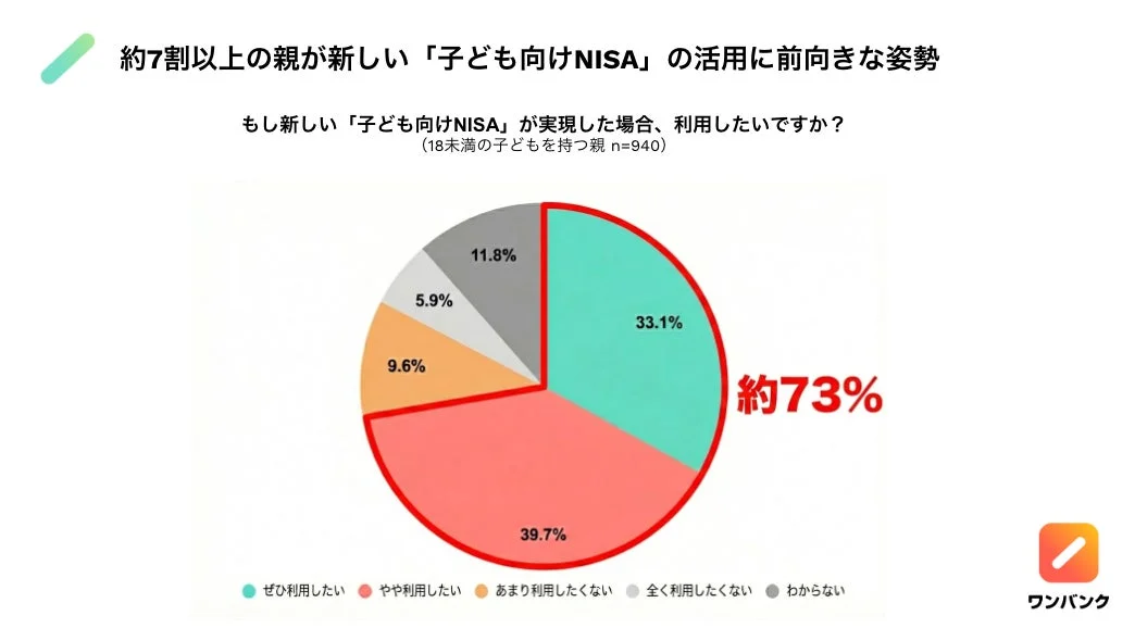 子ども向けNISA」利用意向の円グラフ。約73%が利用したいと回答。