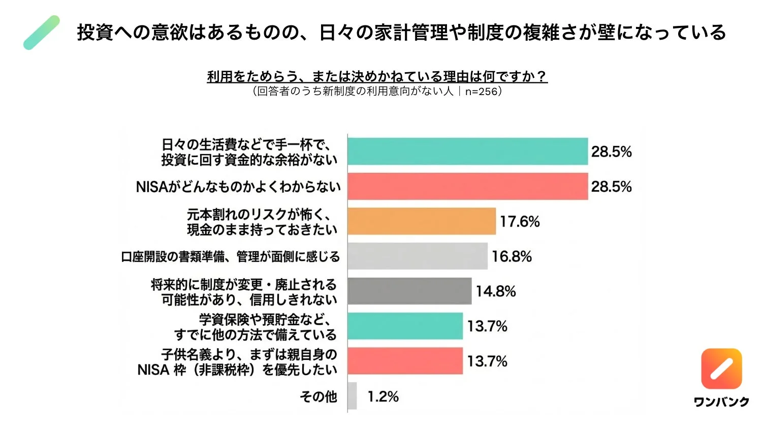 子ども向けNISA利用をためらう理由を示す棒グラフ。資金不足と知識不足が同率1位。