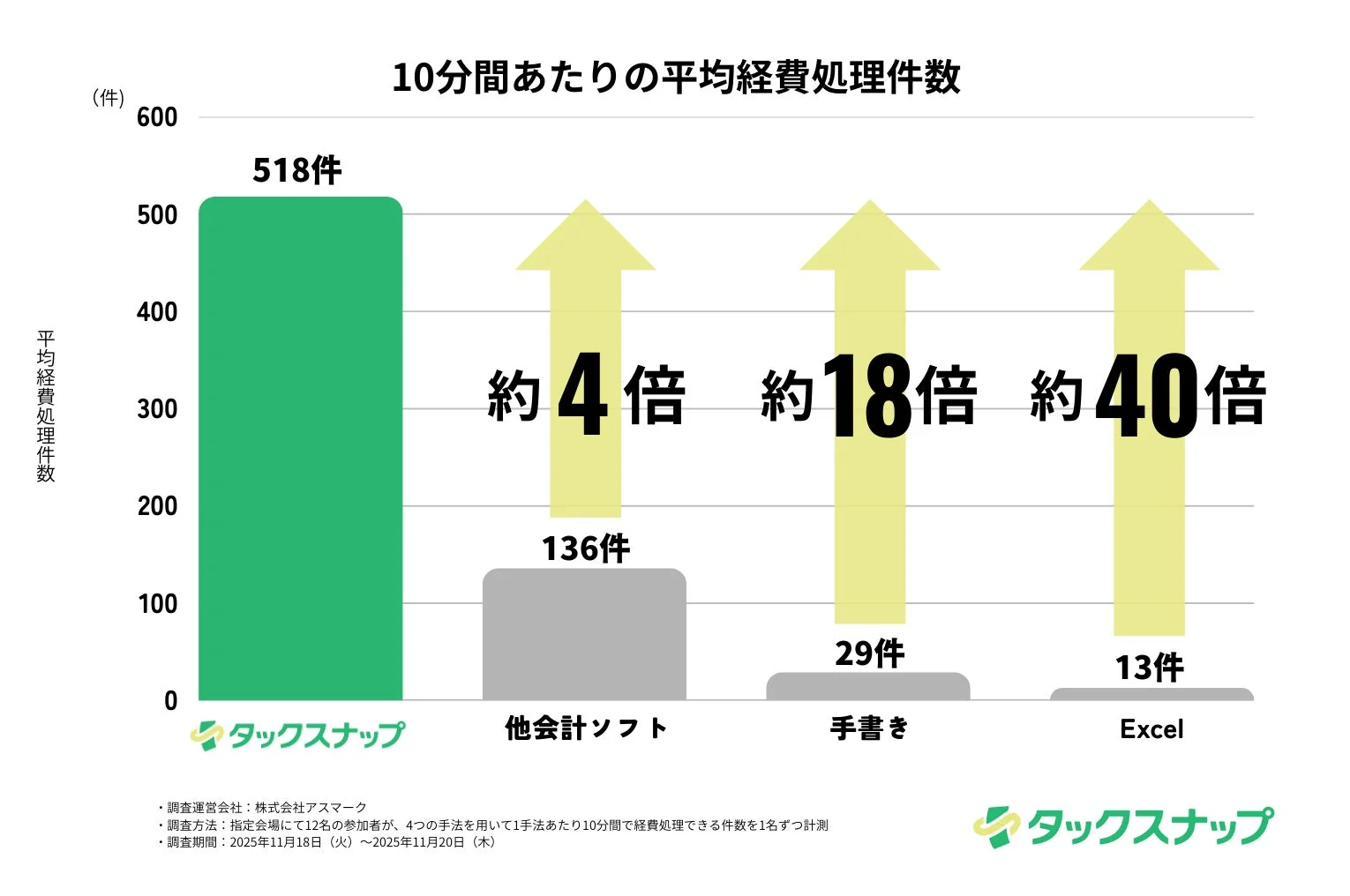 10分間あたりの平均経費処理件数比較グラフ（タックスナップが他会計ソフトの約4倍）