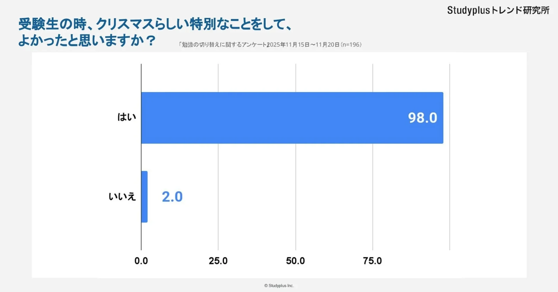 クリスマスらしい特別なことをしてよかったと思うかを示すグラフ