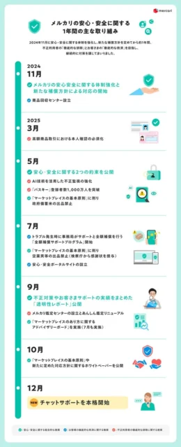 メルカリの安心・安全に関する1年間の主な取り組みを時系列で示すインフォグラフィック