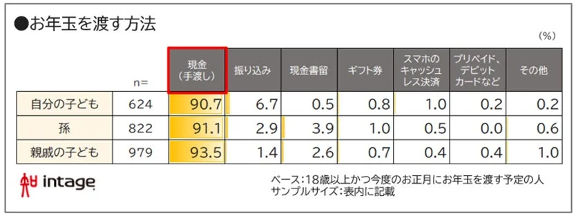 お年玉を渡す方法に関する調査結果の表