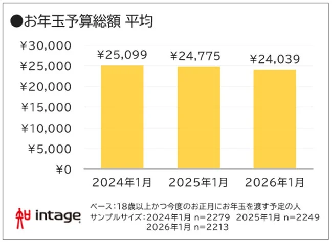 お年玉予算総額の平均推移を示す棒グラフ