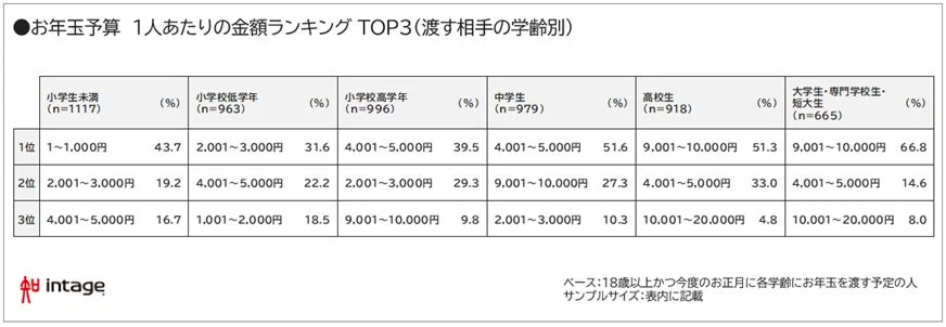 渡す相手の学齢別お年玉金額ランキングの表