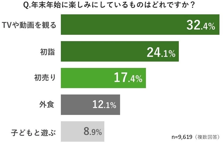 自宅でのんびり過ごす人の年末年始の楽しみ方を示す棒グラフ