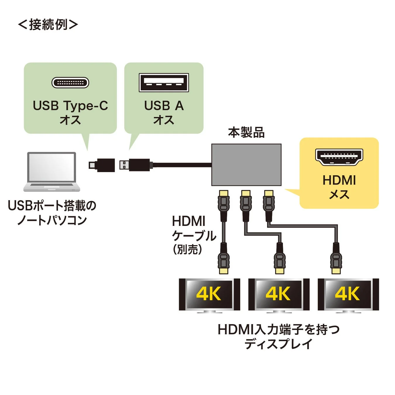 USB-HDMIディスプレイアダプタのUSB A/Type-CからHDMIディスプレイへの接続例の図