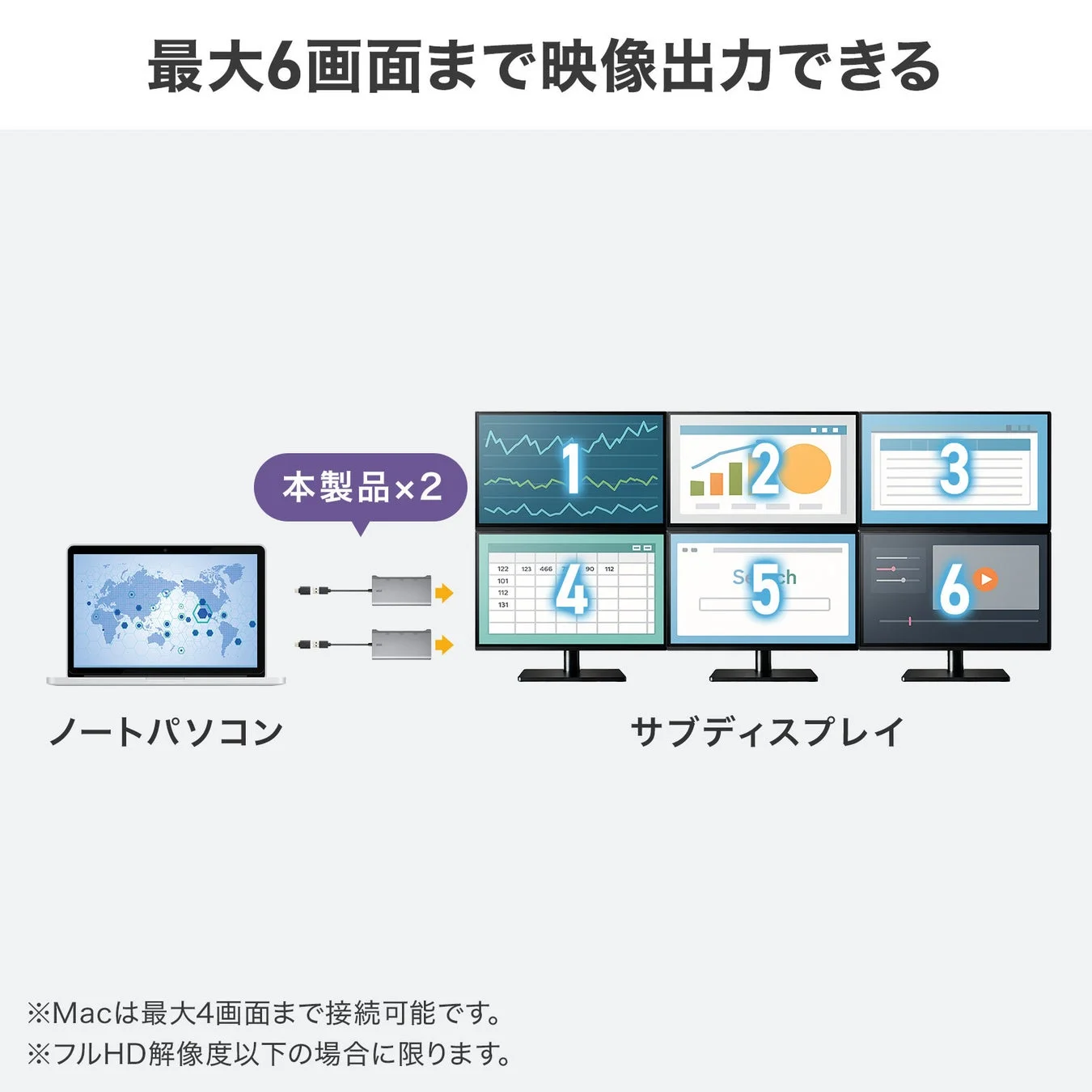 USB-HDMIディスプレイアダプタ2個でノートパソコンから最大6画面に映像出力する接続例の図