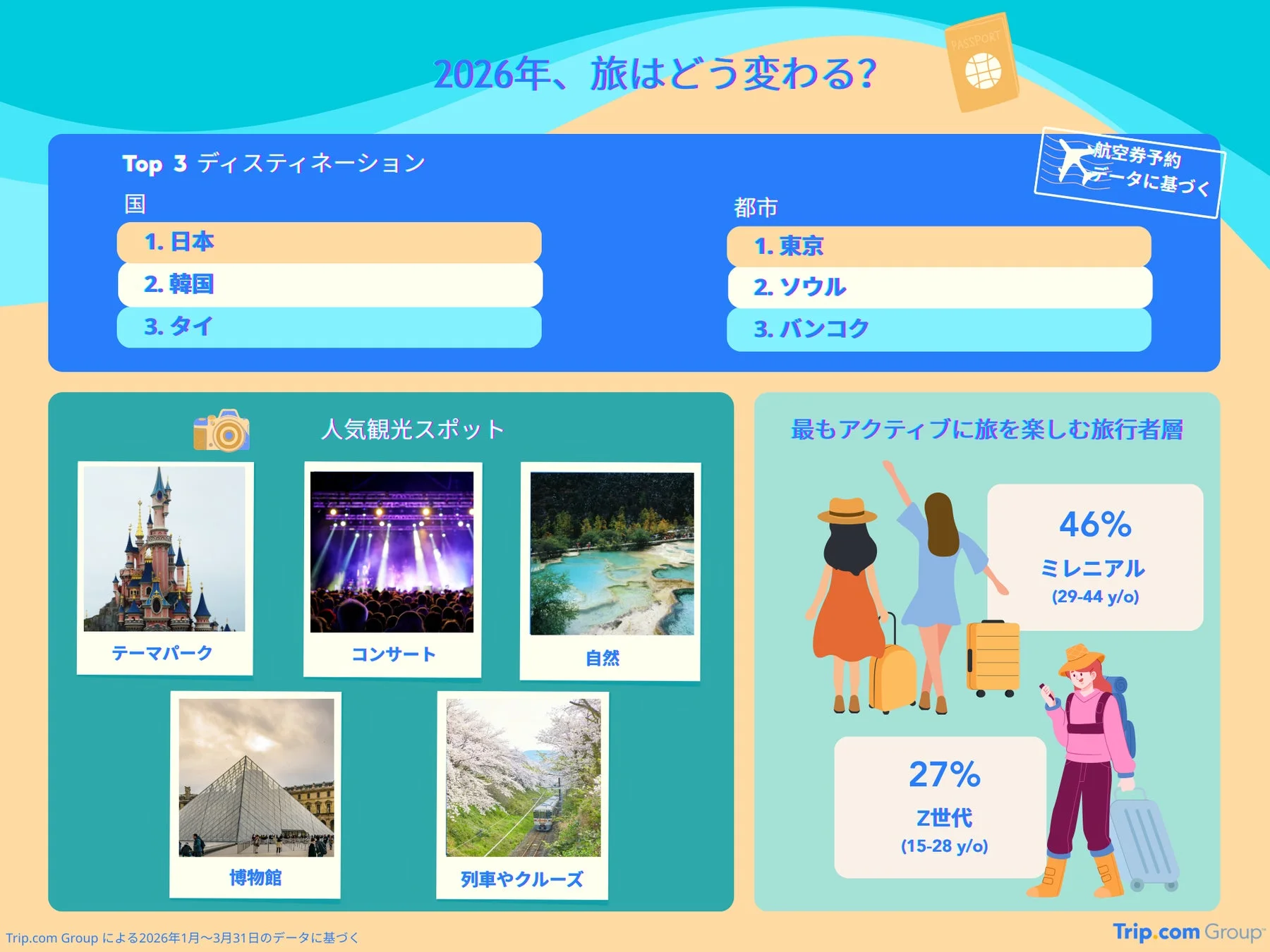 2026年の旅行トレンド分析データ。人気旅行先、観光スポット、旅行者層のランキング。