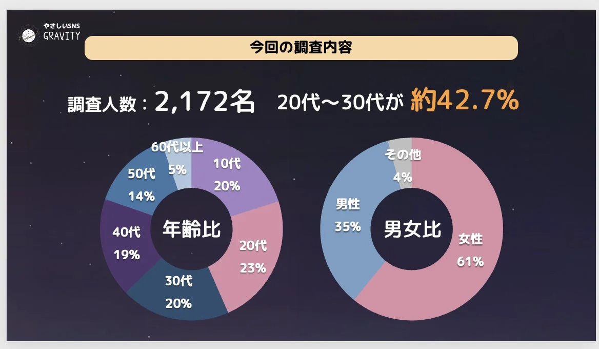 GRAVITYクリスマス調査の対象ユーザー年齢比と男女比を示す円グラフ