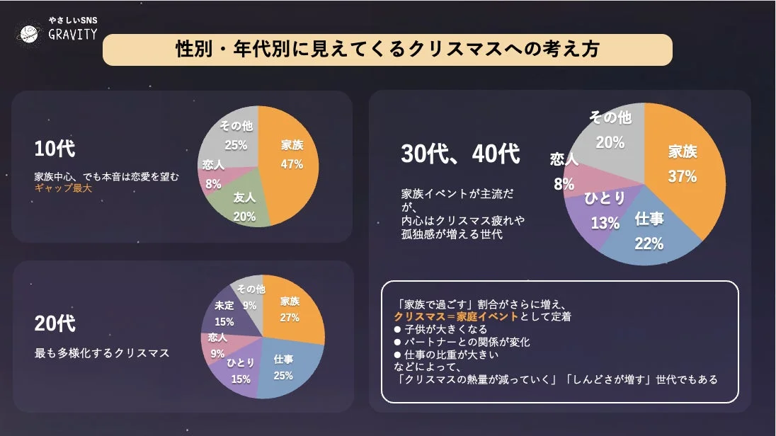 年代別のクリスマスの過ごし方と本音を示す円グラフデータ