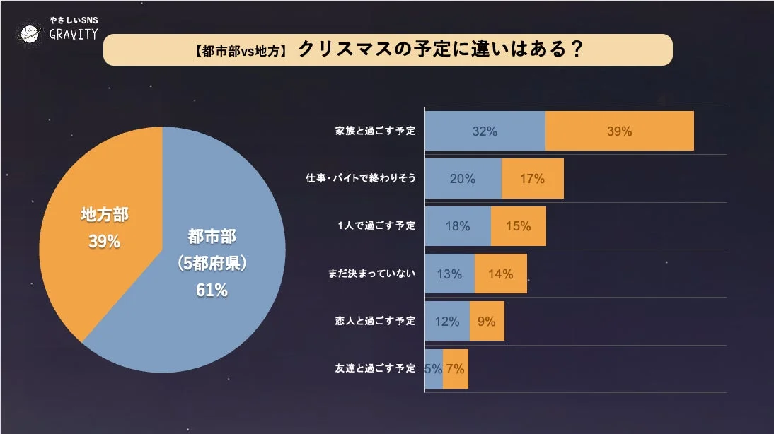 都市部と地方におけるクリスマスの予定の違いを示すグラフ
