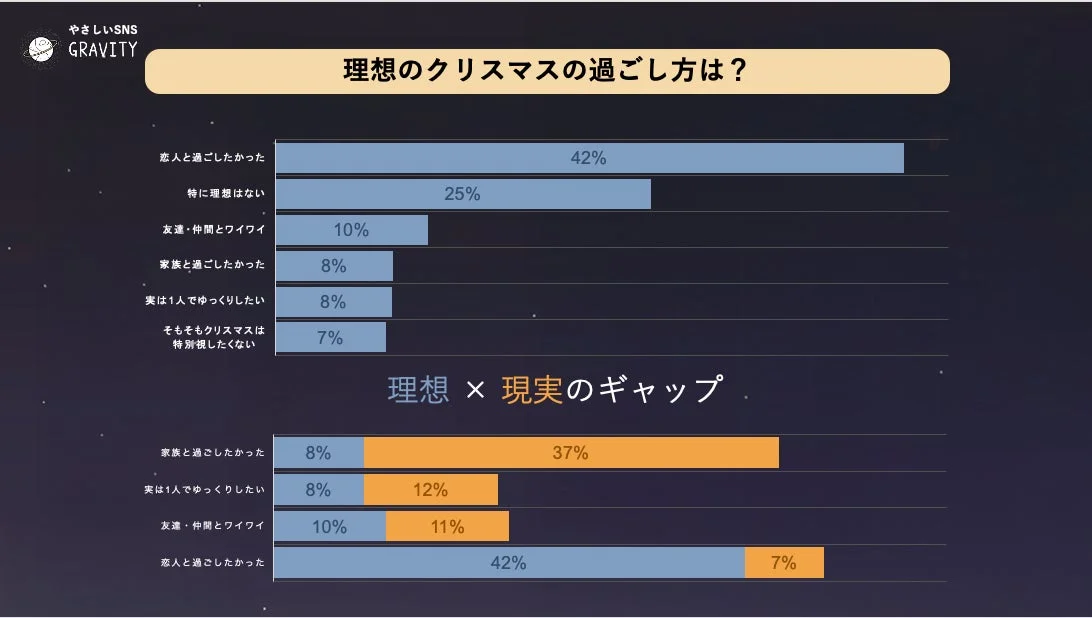 理想と現実のクリスマス過ごし方のギャップを示す棒グラフ