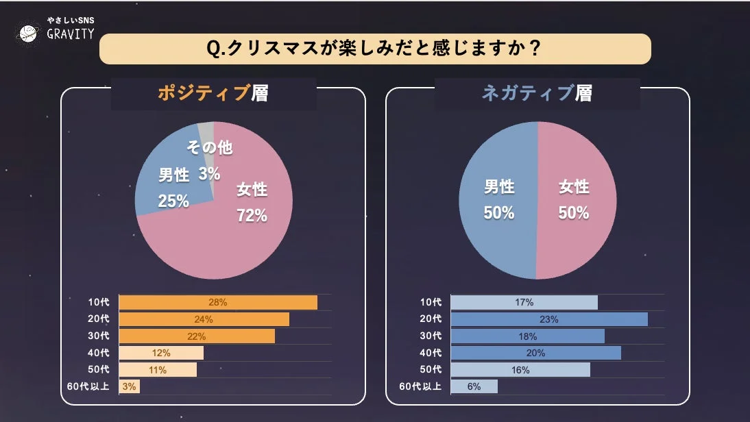 クリスマスに対するポジティブ層とネガティブ層の性別・年代別データ