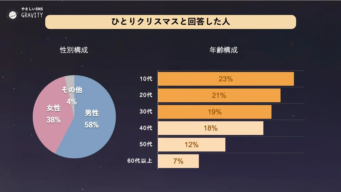 ひとりクリスマスと回答した人の性別と年齢構成を示すグラフ