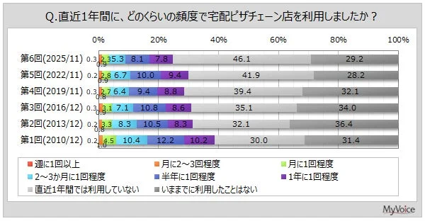 宅配ピザチェーン店の利用実態調査！　約25％が直近1年間に利用、ネット注文は85％が利用