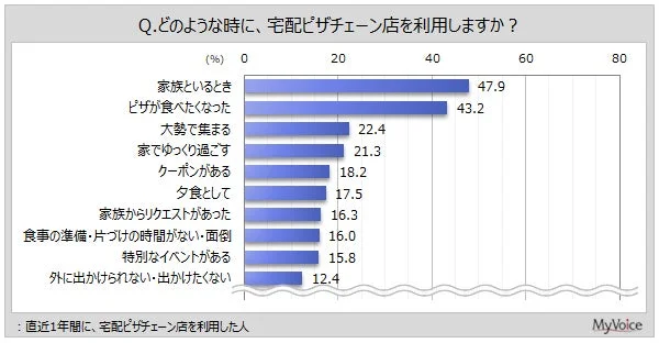宅配ピザチェーン店を利用する場面を示すグラフ