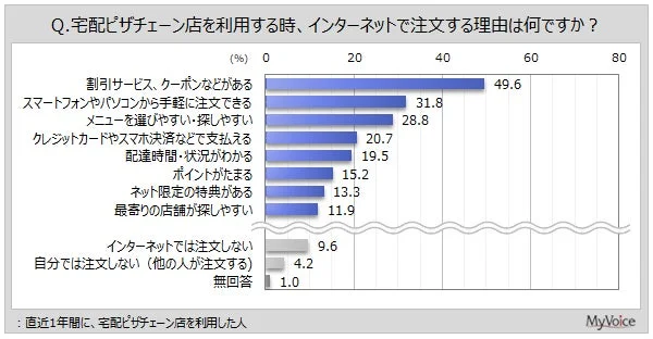 インターネットで宅配ピザを注文する理由を示すグラフ