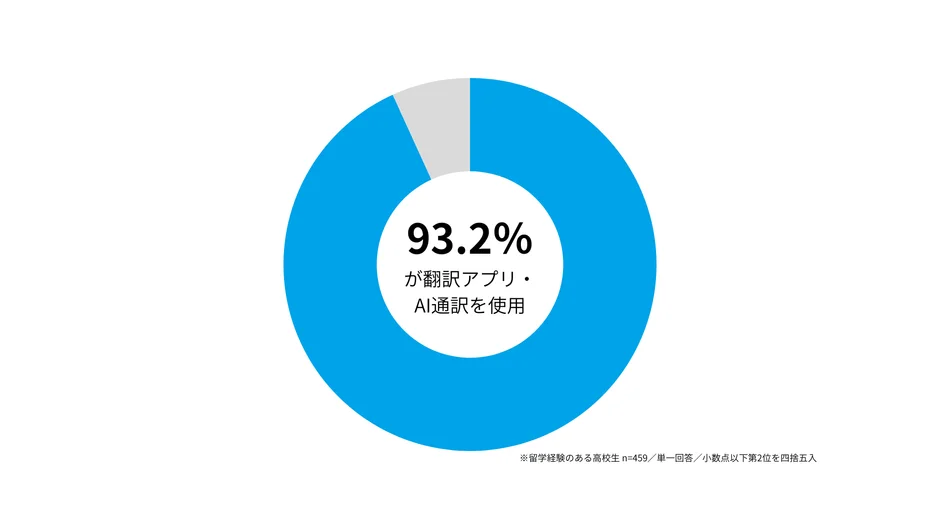 AI翻訳時代でも「心が通じることが大切」　留学経験者459名が語学学習の意義を語る