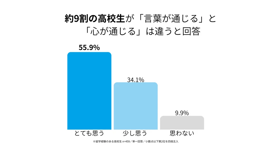 言葉が通じることと心が通じることの違いに関する棒グラフ