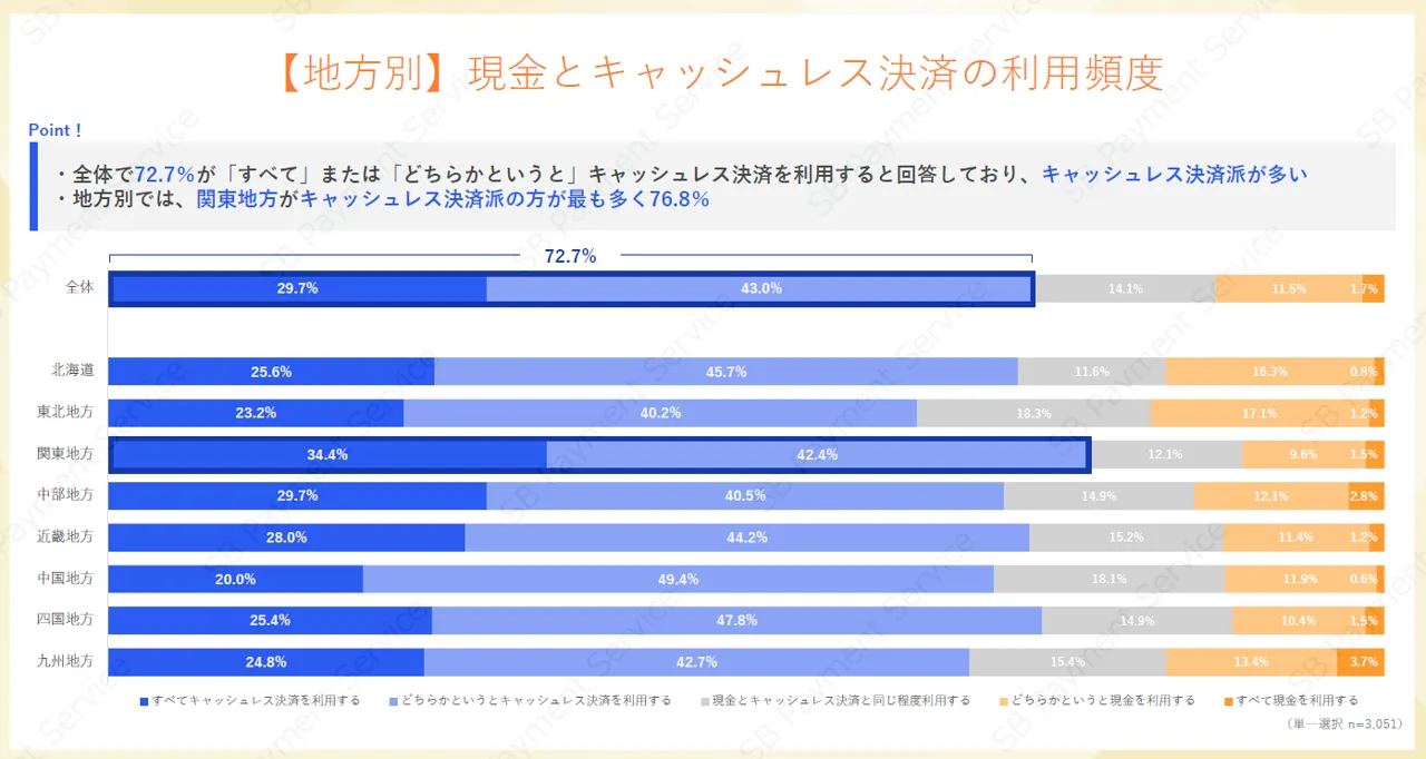 PayPayが実店舗決済で初の1位に！　キャッシュレス決済利用実態調査