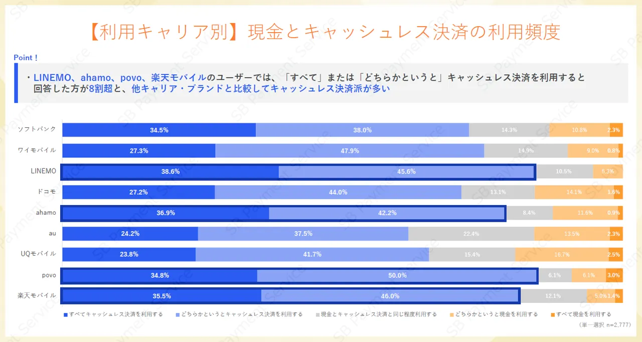 スマートフォンキャリア・ブランド別の現金とキャッシュレス決済利用頻度を示すグラフ